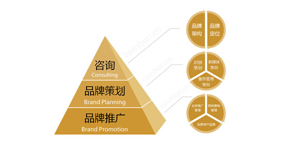 整合商業策略與品牌策略